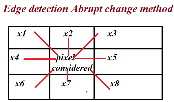 Abrupt change method for edge detection