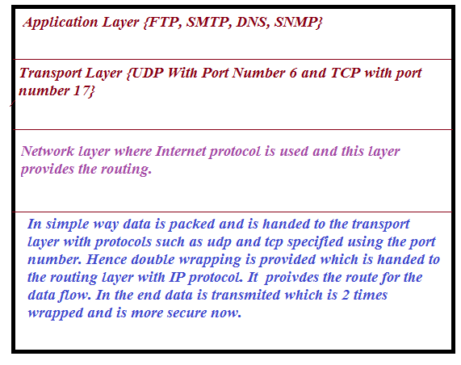 How packet is packed and transmitted using different layers.