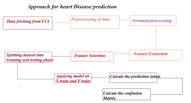 Steps undergo for prediction of heart dataset
