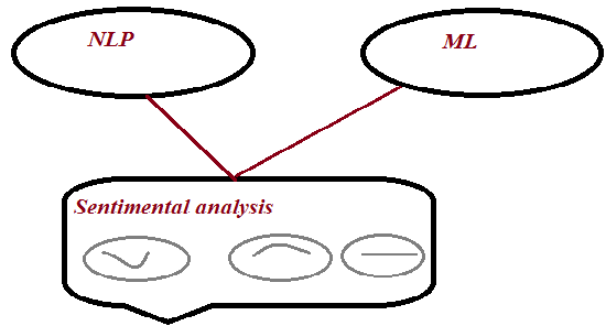 Relationship Between NLP, ML and Sentimental Analysis