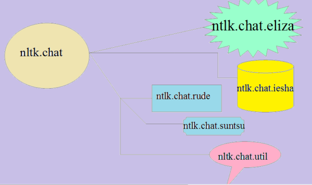 NLTK Chat Module
