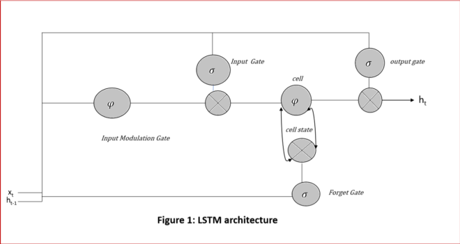 Detailed Structure of a LSTM Cell 