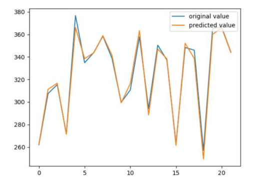 Real time stocks prediction using Keras LSTM Model