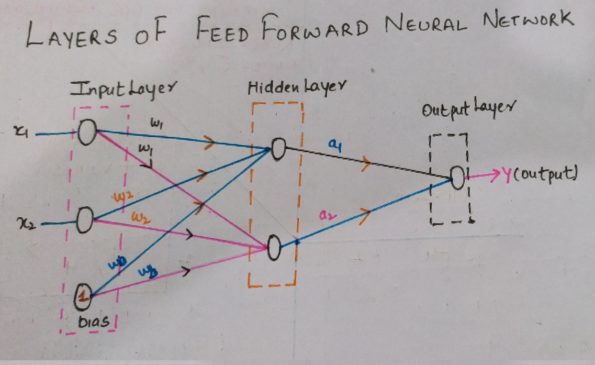 Layers of Feed Forward Neural Network