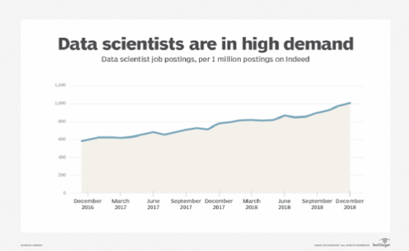 Data scientists are in high demand