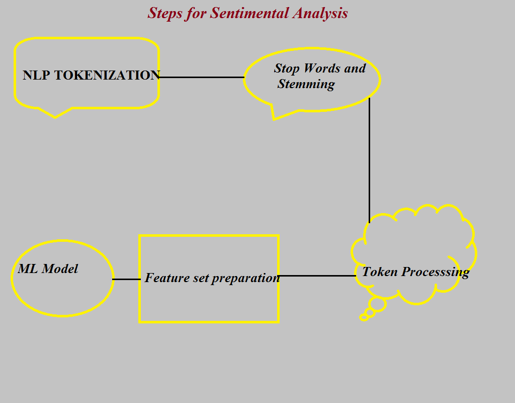 Sentiment Analysis on E-commerce Products Review System