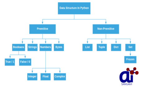 Data Structure in Python || List || Tuple || Set || Dictionary – AI SANGAM