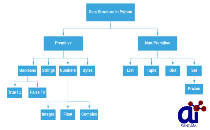 Set dict. Структуры данных в питоне. Структуры и типы данных в питоне. Иерархия типов данных питон. Питон структуры данных таблица.