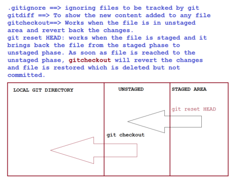 Read more about the article gitignore, git diff, checkout and reset HEAD Git Part 2 | AI Sangam