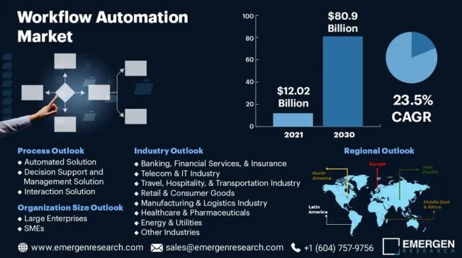 Workflow Automation Market Size Worth USD 80.9 Billion in 2030
