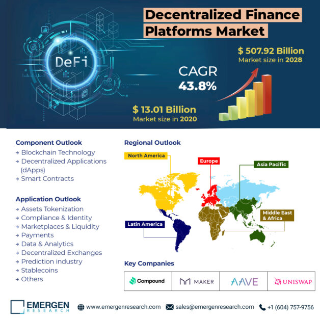 Everything You Need To Know About Decentralized Finance (DeFi) Platforms and How does it work?